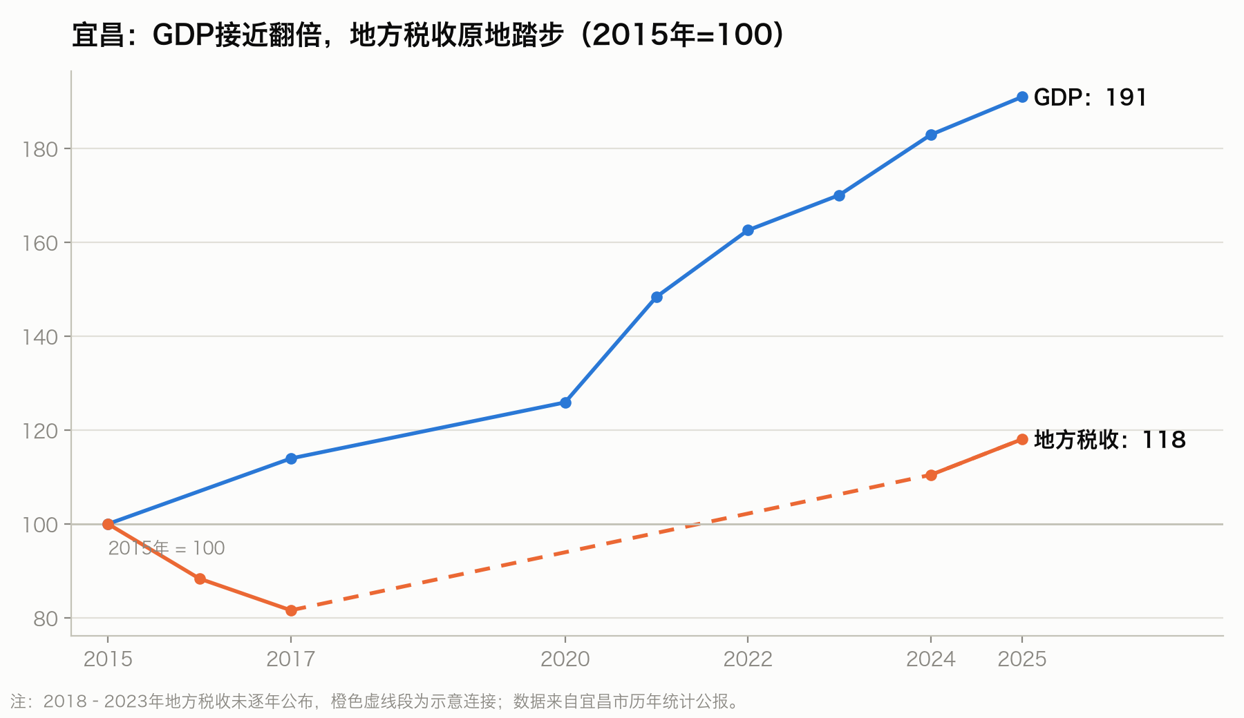 宜昌GDP与地方税收指数对比:GDP接近翻倍,税收原地踏步