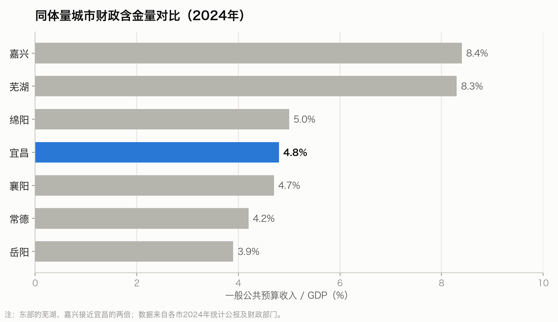 同体量城市财政含金量对比:预算收入占GDP比重