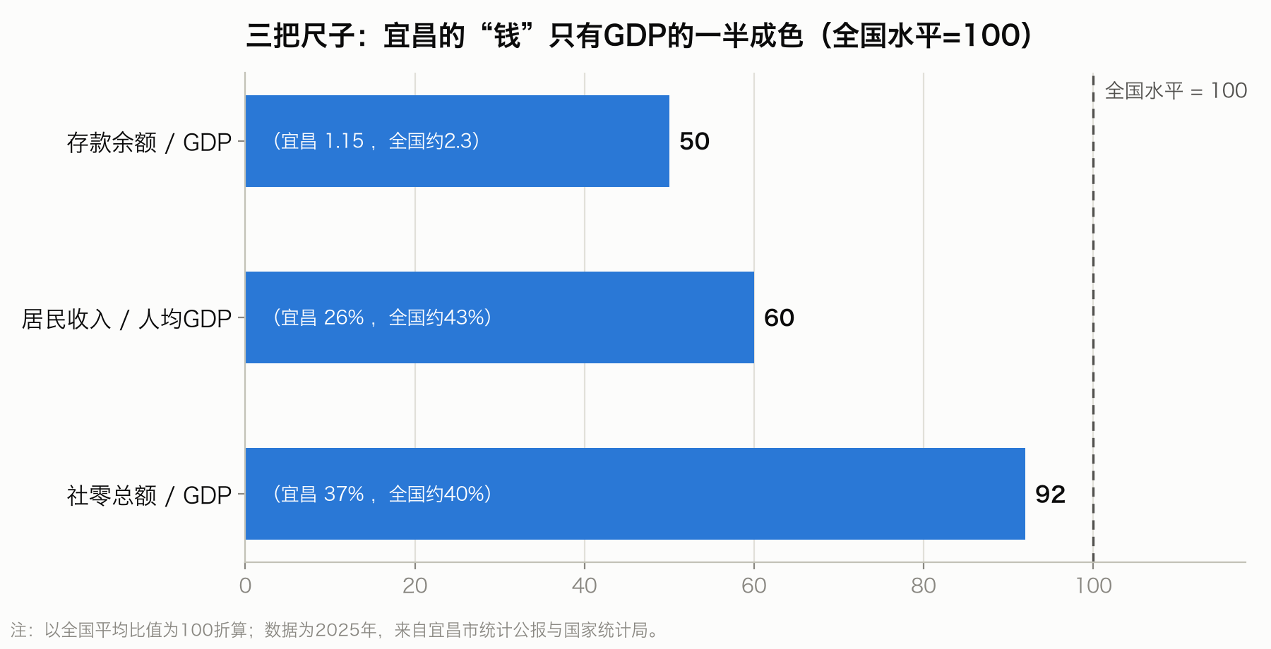 三把尺子:宜昌存款、居民收入、社零相对全国水平